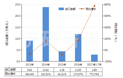 2013-2017年7月中國可的松、氫化可的松等(包括脫氫皮(質(zhì)甾)醇)(HS29372100)進(jìn)口總額及增速統(tǒng)計(jì)